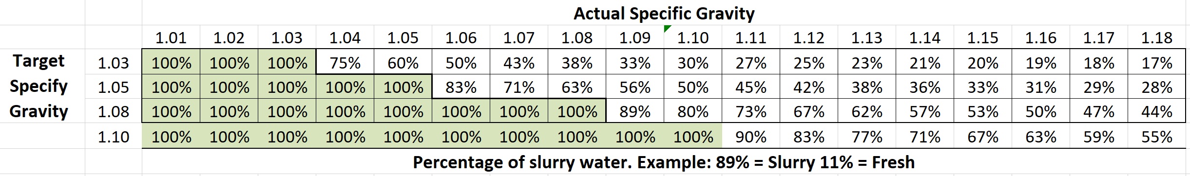 Specific Gravity chart for Concrete Slurry Washout